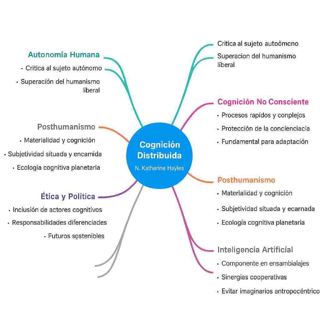 Mapa mental sobre la cognición distribuida según N. Katherine Hayles, que incluye ideas clave como ensamblajes cognitivos, posthumanismo y cognición no consciente.